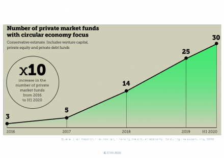201107 Nachfrage nach privaten CE-Fonds steigt.png