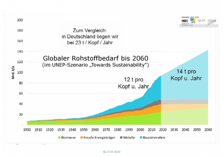 201104 Globaler Rohstoffbedarf.png