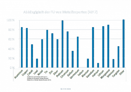 201104 Abhängigkeit der EU von Metallimporten-001.png