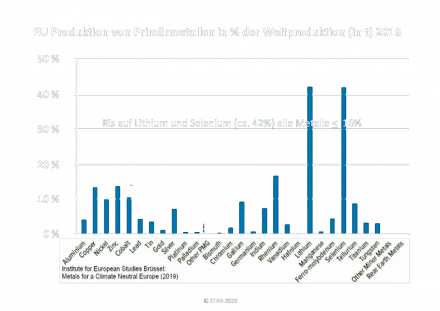 201104 Der EU-Anteil an der Weltproduktion von Primärmetallen.png