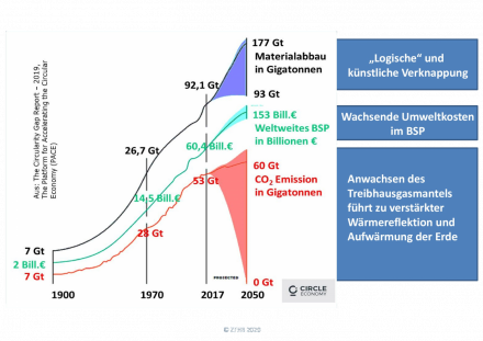 201104 Prognose Rohstoffverbrauch und CO2-Emission.png